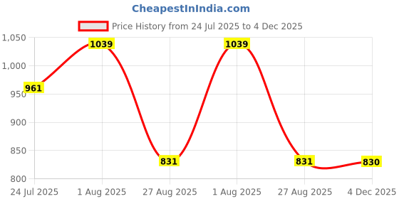 tatacliq.com showoffff Showoff Charcoal Slim Fit Shirt showoffff Price History Graph from 24 Jul 2025 to 4 Dec 2025