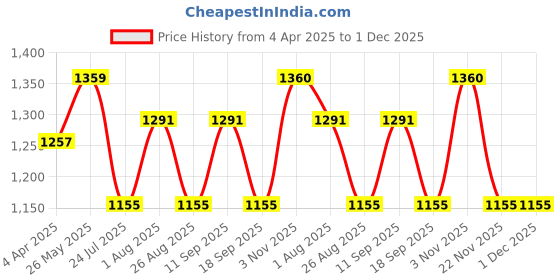 tatacliq.com showoffff SHOWOFF Charcoal Slim Fit Solid Formal Trousers showoffff Price History Graph from 4 Apr 2025 to 30 Nov 2025