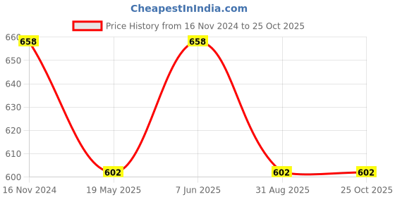 tatacliq.com showoffff SHOWOFF Charcoal Slim Fit Striped Shorts showoffff Price History Graph from 16 Nov 2024 to 25 Oct 2025