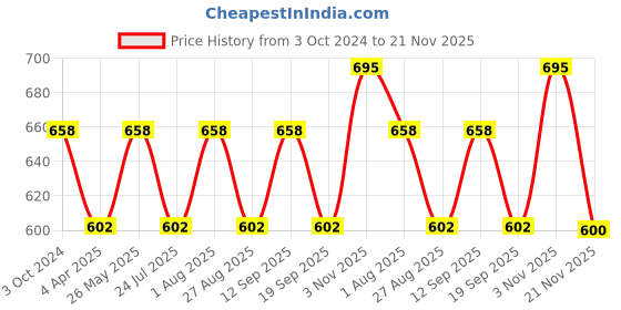 tatacliq.com showoffff SHOWOFF Charcoal Slim Fit Striped Shorts showoffff Price History Graph from 3 Oct 2024 to 21 Nov 2025
