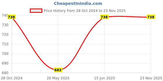 tatacliq.com showoffff SHOWOFF Choker Neck Typography Grey Crop Top showoffff Price History Graph from 28 Oct 2024 to 23 Nov 2025