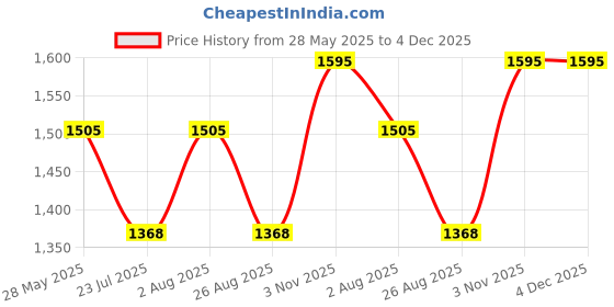 tatacliq.com showoffff SHOWOFF Clean Look Blue Bootcut Denim Jeans showoffff Price History Graph from 28 May 2025 to 4 Dec 2025