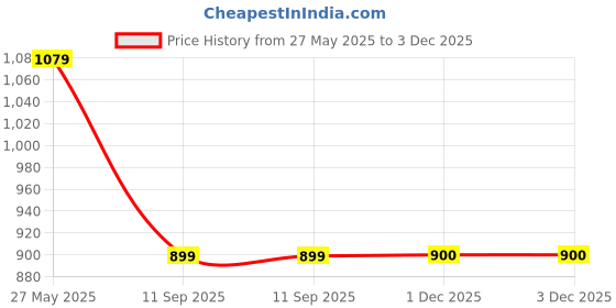 tatacliq.com showoffff SHOWOFF Clean Look Blue Mom Fit Denim Jeans showoffff Price History Graph from 27 May 2025 to 3 Dec 2025