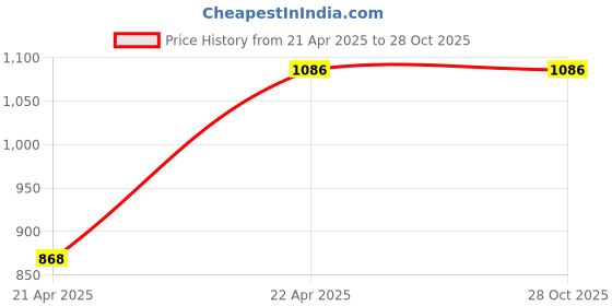 tatacliq.com showoffff SHOWOFF Clean Look Blue Straight Fit Denim Jeans showoffff Price History Graph from 21 Apr 2025 to 28 Oct 2025