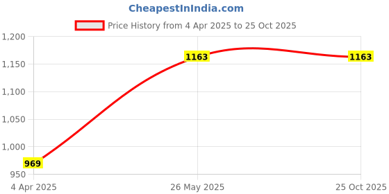 tatacliq.com showoffff SHOWOFF Clean Look Blue Super Skinny Fit Denim Jeans showoffff Price History Graph from 4 Apr 2025 to 24 Oct 2025