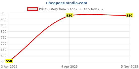 tatacliq.com showoffff SHOWOFF Clean Look Blue Wide Leg Denim Jeans showoffff Price History Graph from 3 Apr 2025 to 4 Nov 2025