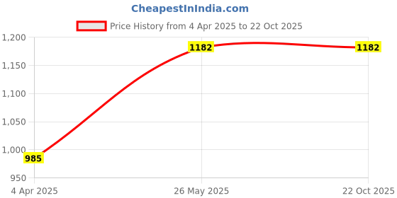 tatacliq.com showoffff SHOWOFF Clean Look Blue Wide Leg Denim Jeans showoffff Price History Graph from 4 Apr 2025 to 22 Oct 2025