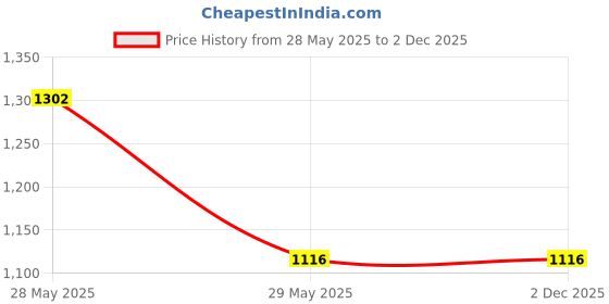 tatacliq.com showoffff SHOWOFF Clean Look Blue Wide Leg Denim Jeans showoffff Price History Graph from 28 May 2025 to 1 Dec 2025