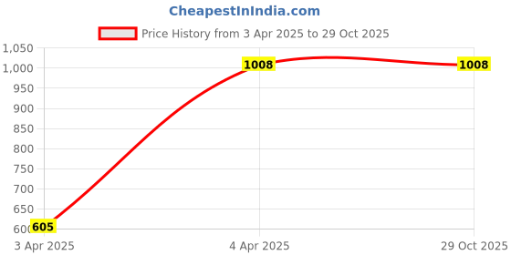 tatacliq.com showoffff SHOWOFF Clean Look Brown Straight Fit Denim Jeans showoffff Price History Graph from 3 Apr 2025 to 29 Oct 2025