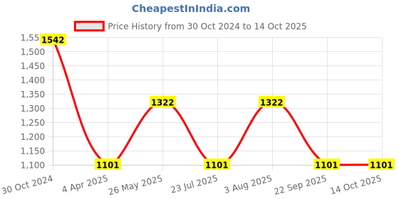 tatacliq.com showoffff SHOWOFF Clean Look Green Jogger Denim Jeans showoffff Price History Graph from 30 Oct 2024 to 14 Oct 2025