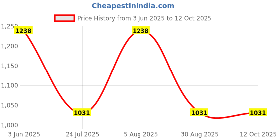 tatacliq.com showoffff SHOWOFF Clean Look Grey Bootcut Denim Jeans showoffff Price History Graph from 3 Jun 2025 to 12 Oct 2025