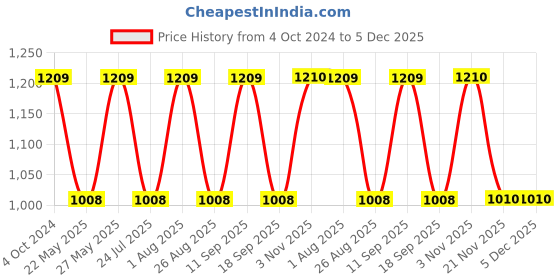tatacliq.com showoffff SHOWOFF Clean Look Grey Regular Fit Denim Jeans showoffff Price History Graph from 4 Oct 2024 to 4 Dec 2025