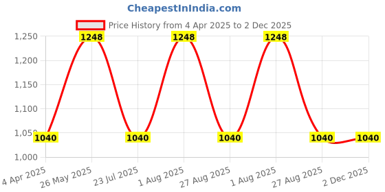 tatacliq.com showoffff SHOWOFF Clean Look Grey Slim Fit Jeans showoffff Price History Graph from 4 Apr 2025 to 2 Dec 2025
