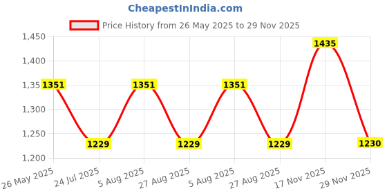 tatacliq.com showoffff SHOWOFF Clean Look Grey Straight Fit Denim Jeans showoffff Price History Graph from 26 May 2025 to 29 Nov 2025