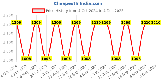 tatacliq.com showoffff SHOWOFF Clean Look Grey Straight Fit Denim Jeans showoffff Price History Graph from 4 Oct 2024 to 4 Dec 2025