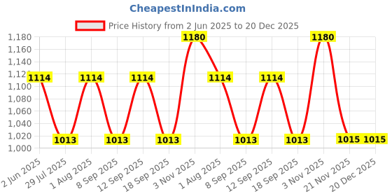 tatacliq.com showoffff SHOWOFF Clean Look Grey Straight Fit Denim Jeans showoffff Price History Graph from 2 Jun 2025 to 19 Dec 2025