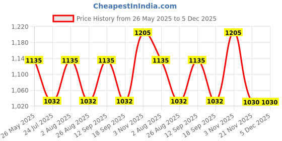 tatacliq.com showoffff SHOWOFF Clean Look Grey Wide Leg Denim Jeans showoffff Price History Graph from 26 May 2025 to 4 Dec 2025