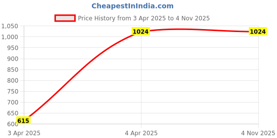 tatacliq.com showoffff SHOWOFF Clean Look High-Rise Peach Straight Fit Jeans showoffff Price History Graph from 3 Apr 2025 to 3 Nov 2025