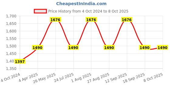 tatacliq.com showoffff SHOWOFF Clean Look Lavender Jogger Denim Jeans showoffff Price History Graph from 4 Oct 2024 to 8 Oct 2025