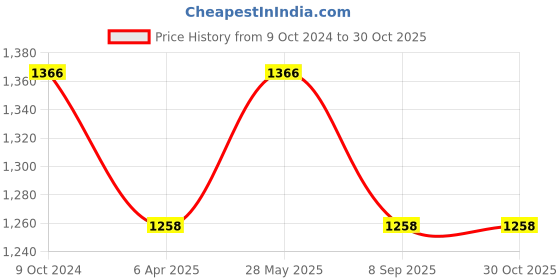 tatacliq.com showoffff SHOWOFF Clean Look Olive Jogger Denim Jeans showoffff Price History Graph from 9 Oct 2024 to 29 Oct 2025
