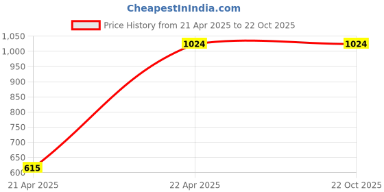 tatacliq.com showoffff SHOWOFF Clean Look White Straight Fit Denim Jeans showoffff Price History Graph from 21 Apr 2025 to 21 Oct 2025
