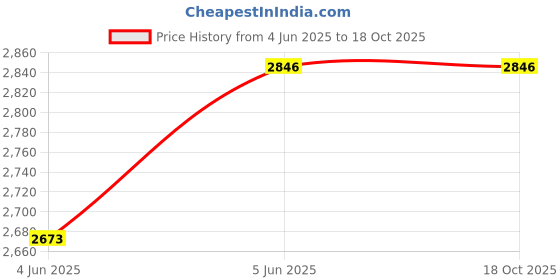 tatacliq.com showoffff SHOWOFF Coffee Brown Comfort Fit Jacket showoffff Price History Graph from 4 Jun 2025 to 18 Oct 2025