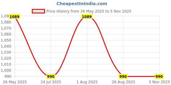 tatacliq.com showoffff Showoff Coffee Brown Cotton Regular Fit Sweatshirt showoffff Price History Graph from 26 May 2025 to 2 Nov 2025