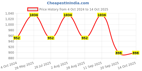 tatacliq.com showoffff SHOWOFF Coral Cotton Regular Fit Kurta showoffff Price History Graph from 4 Oct 2024 to 14 Oct 2025