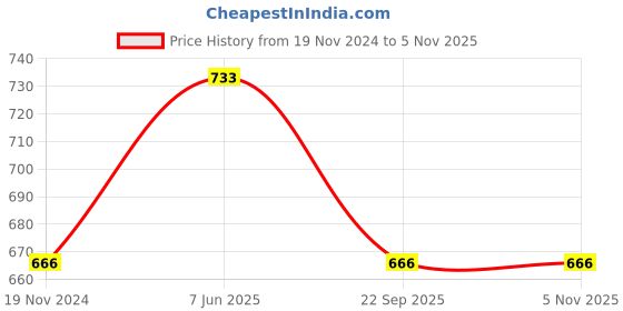 tatacliq.com showoffff SHOWOFF Coral Cotton Regular Fit Printed Shirt showoffff Price History Graph from 19 Nov 2024 to 4 Nov 2025