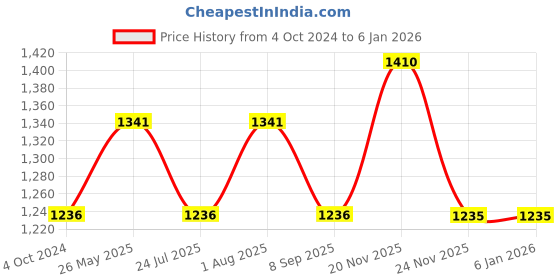 tatacliq.com showoffff SHOWOFF Coral Denim Regular Fit Mid Rise Jeans showoffff Price History Graph from 4 Oct 2024 to 4 Jan 2026