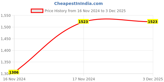 tatacliq.com showoffff SHOWOFF Coral Denim Relaxed Fit Mid Rise Jeans showoffff Price History Graph from 16 Nov 2024 to 2 Dec 2025