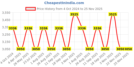 tatacliq.com showoffff SHOWOFF Coral Floral Print Co-ord Set showoffff Price History Graph from 4 Oct 2024 to 25 Nov 2025