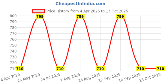 tatacliq.com showoffff SHOWOFF Coral Lace Work Jacket showoffff Price History Graph from 4 Apr 2025 to 13 Oct 2025
