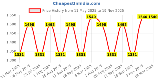 tatacliq.com showoffff SHOWOFF Coral Maxi Co-ord Set showoffff Price History Graph from 11 May 2025 to 19 Nov 2025