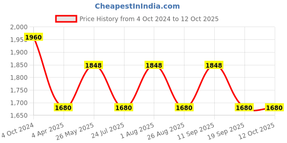 tatacliq.com showoffff SHOWOFF Coral Printed Kurta showoffff Price History Graph from 4 Oct 2024 to 12 Oct 2025