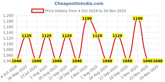 tatacliq.com showoffff SHOWOFF Cream Acrylic Regular Fit Co-Ord Set showoffff Price History Graph from 4 Oct 2024 to 24 Nov 2025