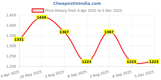tatacliq.com showoffff Showoff Cream Acrylic Regular FitTop showoffff Price History Graph from 4 Apr 2025 to 5 Dec 2025