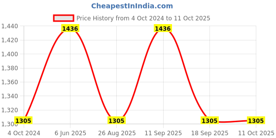 tatacliq.com showoffff SHOWOFF Cream & Black Cotton Blend Printed Co-ord Set showoffff Price History Graph from 4 Oct 2024 to 10 Oct 2025