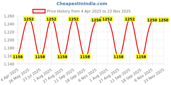 tatacliq.com showoffff SHOWOFF Cream & Blue Regular Fit Crop Cardigan showoffff Price History Graph from 4 Apr 2025 to 23 Nov 2025