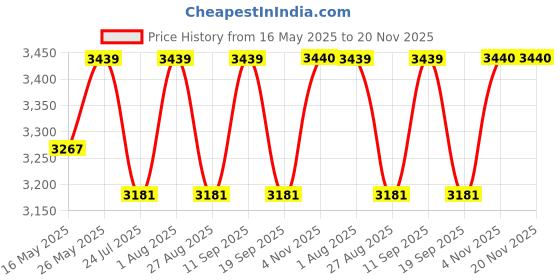 tatacliq.com showoffff SHOWOFF Cream Coat showoffff Price History Graph from 16 May 2025 to 19 Nov 2025