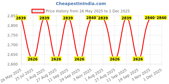 tatacliq.com showoffff SHOWOFF Cream Coat showoffff Price History Graph from 26 May 2025 to 1 Dec 2025