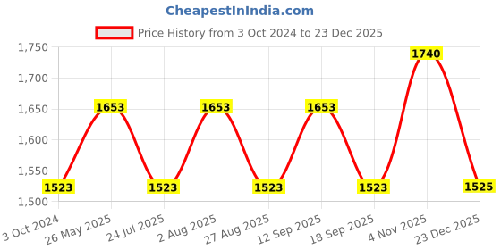 tatacliq.com showoffff SHOWOFF Cream Cotton Blend Printed Co-ord Set showoffff Price History Graph from 3 Oct 2024 to 23 Dec 2025