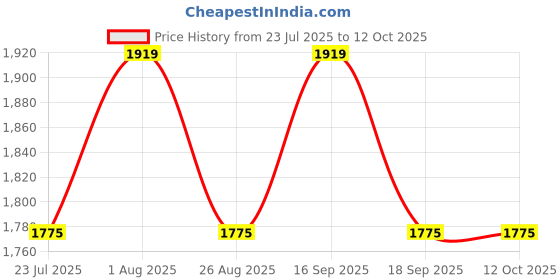 tatacliq.com showoffff Showoff Cream Cotton Regular Fit Graphic Shacket showoffff Price History Graph from 23 Jul 2025 to 11 Oct 2025