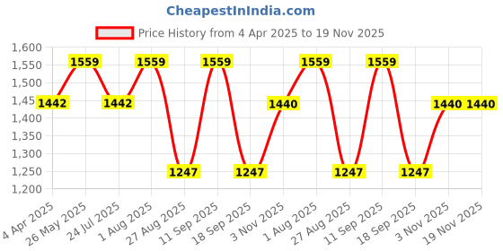 tatacliq.com showoffff Showoff Cream Cotton Regular Fit Printed Bomber Jacket showoffff Price History Graph from 4 Apr 2025 to 19 Nov 2025