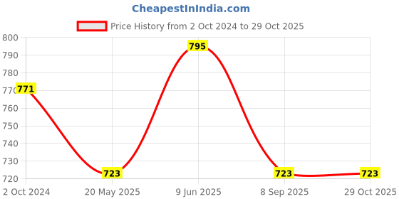 tatacliq.com showoffff SHOWOFF Cream Cotton Regular Fit Self Pattern Shirt showoffff Price History Graph from 2 Oct 2024 to 29 Oct 2025