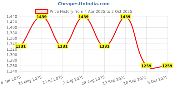 tatacliq.com showoffff Showoff Cream Cotton Regular Fit Self Pattern Shirt showoffff Price History Graph from 4 Apr 2025 to 4 Oct 2025