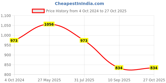 tatacliq.com showoffff SHOWOFF Cream Cotton Regular Fit Shirt Dress showoffff Price History Graph from 4 Oct 2024 to 27 Oct 2025
