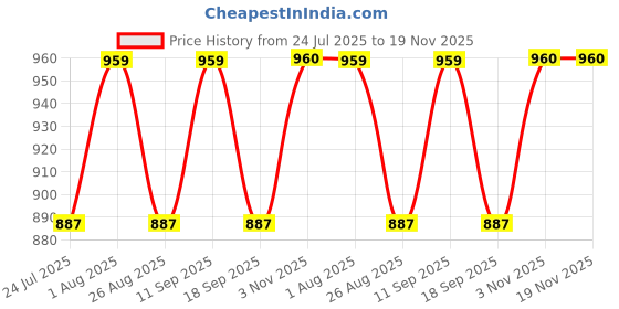 tatacliq.com showoffff Showoff Cream Cotton Regular Fit Shorts showoffff Price History Graph from 24 Jul 2025 to 18 Nov 2025