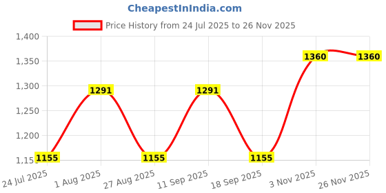 tatacliq.com showoffff Showoff Cream Cotton Regular Fit Striped Shacket showoffff Price History Graph from 24 Jul 2025 to 25 Nov 2025