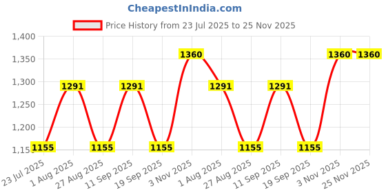 tatacliq.com showoffff Showoff Cream Cotton Regular Fit Striped Shacket showoffff Price History Graph from 23 Jul 2025 to 25 Nov 2025